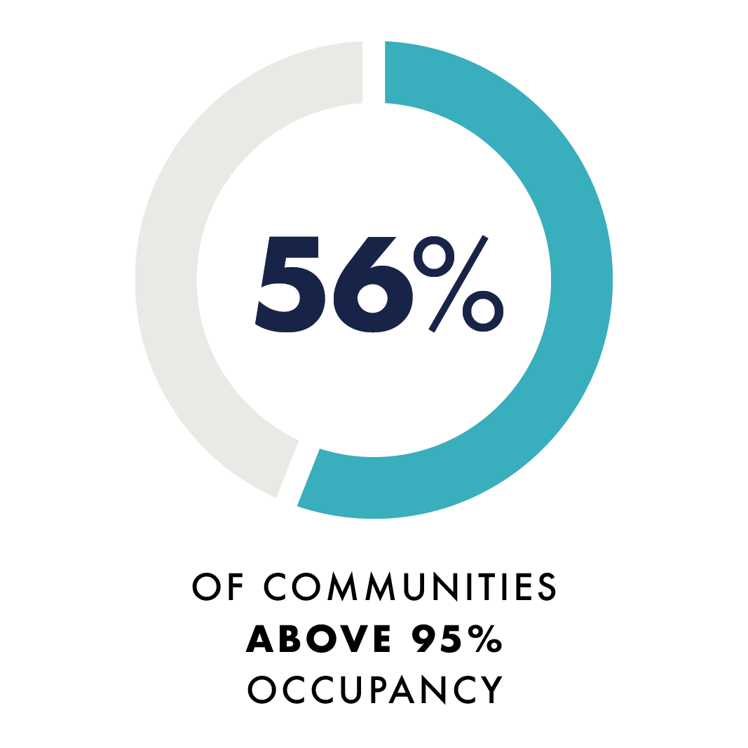 13958_EMS_WEB_Percentages_800x800_3_Occupancy